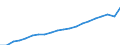 Unit of measure: Million euro / Metropolitan regions: Gent