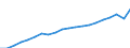 Unit of measure: Million euro / Metropolitan regions: Liège
