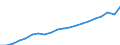 Unit of measure: Million euro / Metropolitan regions: Non-metropolitan regions in Belgium