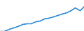 Currency: Million euro / Statistical classification of economic activities in the European Community (NACE Rev. 2): Total - all NACE activities / Metropolitan regions: Bruxelles / Brussel