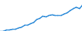 Währung: Million Euro / Statistische Systematik der Wirtschaftszweige in der Europäischen Gemeinschaft (NACE Rev. 2): Insgesamt - alle NACE-Wirtschaftszweige / Metropolregionen: Plzen