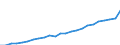 Währung: Million Euro / Statistische Systematik der Wirtschaftszweige in der Europäischen Gemeinschaft (NACE Rev. 2): Insgesamt - alle NACE-Wirtschaftszweige / Metropolregionen: København