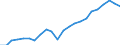 Währung: Million Euro / Statistische Systematik der Wirtschaftszweige in der Europäischen Gemeinschaft (NACE Rev. 2): Insgesamt - alle NACE-Wirtschaftszweige / Metropolregionen: Stuttgart