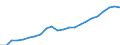 Währung: Million Euro / Statistische Systematik der Wirtschaftszweige in der Europäischen Gemeinschaft (NACE Rev. 2): Insgesamt - alle NACE-Wirtschaftszweige / Metropolregionen: Düsseldorf