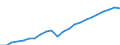 Währung: Million Euro / Statistische Systematik der Wirtschaftszweige in der Europäischen Gemeinschaft (NACE Rev. 2): Insgesamt - alle NACE-Wirtschaftszweige / Metropolregionen: Bremen