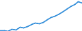 Währung: Million Euro / Statistische Systematik der Wirtschaftszweige in der Europäischen Gemeinschaft (NACE Rev. 2): Insgesamt - alle NACE-Wirtschaftszweige / Metropolregionen: Nürnberg