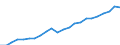 Währung: Million Euro / Statistische Systematik der Wirtschaftszweige in der Europäischen Gemeinschaft (NACE Rev. 2): Insgesamt - alle NACE-Wirtschaftszweige / Metropolregionen: Magdeburg