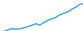 Währung: Million Euro / Statistische Systematik der Wirtschaftszweige in der Europäischen Gemeinschaft (NACE Rev. 2): Insgesamt - alle NACE-Wirtschaftszweige / Metropolregionen: Freiburg im Breisgau