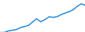 Währung: Million Euro / Statistische Systematik der Wirtschaftszweige in der Europäischen Gemeinschaft (NACE Rev. 2): Insgesamt - alle NACE-Wirtschaftszweige / Metropolregionen: Ruhrgebiet