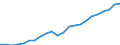 Währung: Million Euro / Statistische Systematik der Wirtschaftszweige in der Europäischen Gemeinschaft (NACE Rev. 2): Insgesamt - alle NACE-Wirtschaftszweige / Metropolregionen: Osnabrück