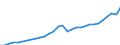 Währung: Million Euro / Statistische Systematik der Wirtschaftszweige in der Europäischen Gemeinschaft (NACE Rev. 2): Insgesamt - alle NACE-Wirtschaftszweige / Metropolregionen: Nicht-Metropolregionen in Estland