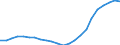 Maßeinheit: Tausend / Metropolregionen: Hannover