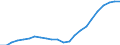 Maßeinheit: Tausend / Metropolregionen: Wiesbaden
