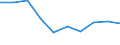 Unit of measure: Number / Economical indicator for structural business statistics: Population of active enterprises in t - number / Statistical classification of economic activities in the European Community (NACE Rev. 2): Industry, construction and services except activities of holding companies / Metropolitan regions (historical): Venezia