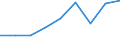 Unit of measure: Number / Economical indicator for structural business statistics: Population of active enterprises in t - number / Size classes in number of employees: Total / Statistical classification of economic activities in the European Community (NACE Rev. 2): Industry, construction and services except activities of holding companies / Metropolitan regions (historical): Sofia