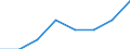 Unit of measure: Number / International classification of crime for statistical purposes (ICCS): Intentional homicide / Metropolitan regions (historical): Lübeck