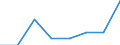 Unit of measure: Number / International classification of crime for statistical purposes (ICCS): Intentional homicide / Metropolitan regions (historical): Osnabrück