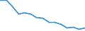 Geschlecht: Insgesamt / Internationale Standardklassifikation des Bildungswesens (ISCED 2011): Unterhalb des Primarbereichs, Primarbereich und Sekundarbereich I (Stufen 0-2) / Altersklasse: 25 bis 64 Jahre / Maßeinheit: Prozent / Metropolregionen: København