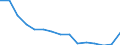 Geschlecht: Insgesamt / Internationale Standardklassifikation des Bildungswesens (ISCED 2011): Unterhalb des Primarbereichs, Primarbereich und Sekundarbereich I (Stufen 0-2) / Altersklasse: 25 bis 64 Jahre / Maßeinheit: Prozent / Metropolregionen: Odense