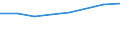Geschlecht: Insgesamt / Internationale Standardklassifikation des Bildungswesens (ISCED 2011): Unterhalb des Primarbereichs, Primarbereich und Sekundarbereich I (Stufen 0-2) / Altersklasse: 25 bis 64 Jahre / Maßeinheit: Prozent / Metropolregionen: München