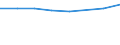 Geschlecht: Insgesamt / Internationale Standardklassifikation des Bildungswesens (ISCED 2011): Unterhalb des Primarbereichs, Primarbereich und Sekundarbereich I (Stufen 0-2) / Altersklasse: 25 bis 64 Jahre / Maßeinheit: Prozent / Metropolregionen: Lübeck
