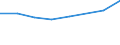 Geschlecht: Insgesamt / Internationale Standardklassifikation des Bildungswesens (ISCED 2011): Unterhalb des Primarbereichs, Primarbereich und Sekundarbereich I (Stufen 0-2) / Altersklasse: 25 bis 64 Jahre / Maßeinheit: Prozent / Metropolregionen: Würzburg