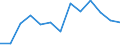 Euro pro Milliarde BIP / Düsseldorf