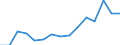 Euro pro Milliarde BIP / Ostrava