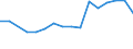 Euro pro Milliarde BIP / Dresden