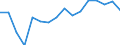 Euro pro Milliarde BIP / Düsseldorf