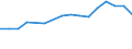 Euro pro Milliarde BIP / Bremen