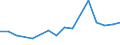 Euro pro Milliarde BIP / Magdeburg