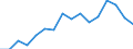 Euro pro Milliarde BIP / Ulm