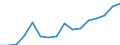 Euro pro Milliarde BIP / Barcelona