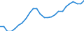 Maßeinheit: Prozent / Geschlecht: Insgesamt / Altersklasse: 15 bis 64 Jahre / Metropolregionen: Sofia