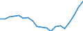 Maßeinheit: Prozent / Geschlecht: Insgesamt / Altersklasse: 15 bis 64 Jahre / Metropolregionen: Liberec