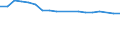 Maßeinheit: Tausend Personen / Altersklasse: 15 bis 64 Jahre / Geschlecht: Insgesamt / Metropolregionen: Magdeburg