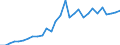 Unit of measure: Number / International patent classification (IPC): High tech - total / Metropolitan regions (historical): Bruxelles / Brussel (NUTS 2010)
