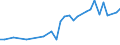 Unit of measure: Number / International patent classification (IPC): High tech - total / Metropolitan regions (historical): Gent