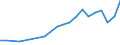 Unit of measure: Number / International patent classification (IPC): High tech - total / Metropolitan regions (historical): Praha
