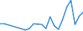 Unit of measure: Number / International patent classification (IPC): High tech - total / Metropolitan regions (historical): Brno