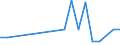 Unit of measure: Number / International patent classification (IPC): High tech - total / Metropolitan regions (historical): Ostrava