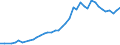 Unit of measure: Number / International patent classification (IPC): High tech - total / Metropolitan regions (historical): København
