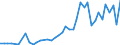 Unit of measure: Number / International patent classification (IPC): High tech - total / Metropolitan regions (historical): Århus