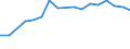 Unit of measure: Number / International patent classification (IPC): High tech - total / Metropolitan regions (historical): Berlin