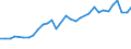 Unit of measure: Number / International patent classification (IPC): High tech - total / Metropolitan regions (historical): Hamburg