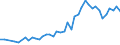Unit of measure: Number / International patent classification (IPC): High tech - total / Metropolitan regions (historical): Köln