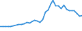 Unit of measure: Number / International patent classification (IPC): High tech - total / Metropolitan regions (historical): Stuttgart