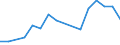 Unit of measure: Number / International patent classification (IPC): High tech - total / Metropolitan regions (historical): Leipzig