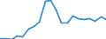 Unit of measure: Number / International patent classification (IPC): High tech - total / Metropolitan regions (historical): Dresden